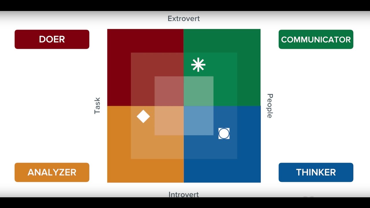 Birkman Method Quadrants