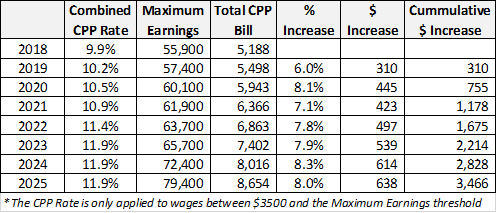 CPP Table