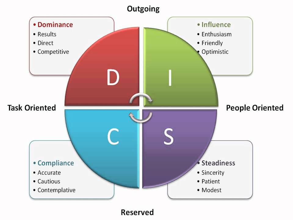 DISC Quadrants
