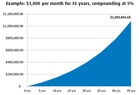 power of compounding interest